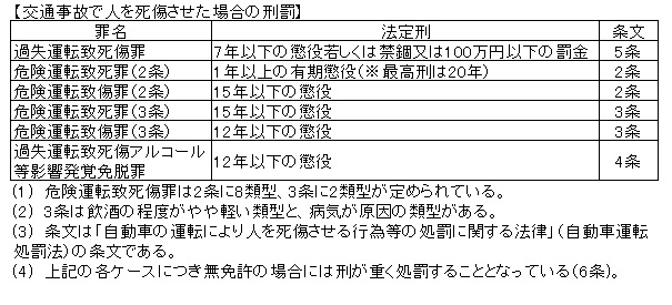 交通事故で人を死傷させた場合の刑罰