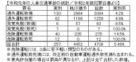 令和元年の人身交通事故の統計／令和２年版犯罪白書より