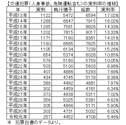 交通犯罪（人身事故。危険運転含む）の実刑率の推移