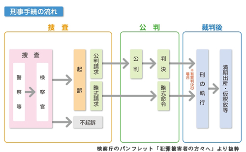 刑事手続の流れ