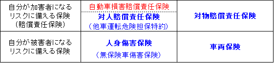 自動車保険の種類の整理